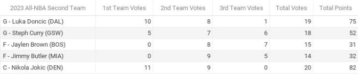 Official results from Fastbreak on FanNation’s NBA Media Awards Polling 2022-23 - All-NBA Second Team
